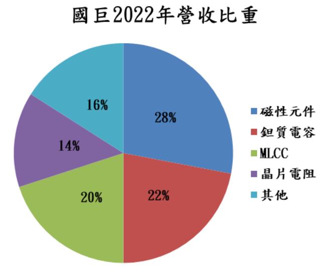 國巨(2327)動能有望回溫,預期2023年營收將微幅成長至 1,218 億元