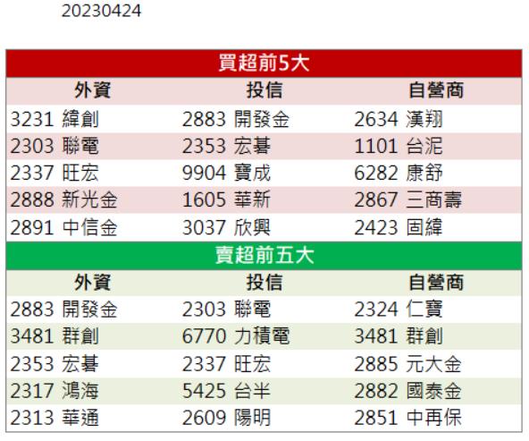 【籌碼K晨報】受惠能源轉型政策!「他」強勢亮燈漲停！