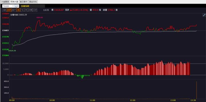【籌碼K晨報】受惠能源轉型政策!「他」強勢亮燈漲停！