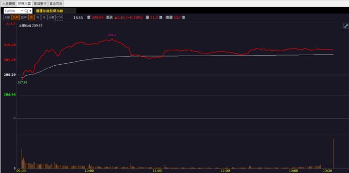 【籌碼K晨報】受惠能源轉型政策!「他」強勢亮燈漲停！