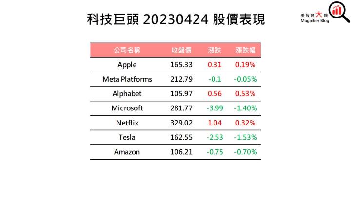 【美股盤後】等待大型科技股財報公布 四大指數漲跌互見(2023.04.25)