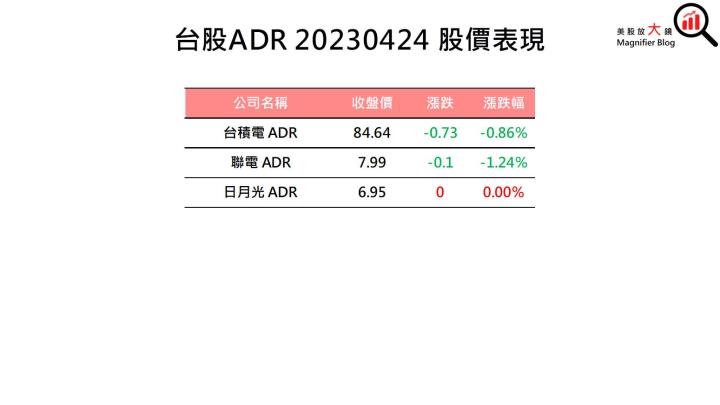 【美股盤後】等待大型科技股財報公布 四大指數漲跌互見(2023.04.25)