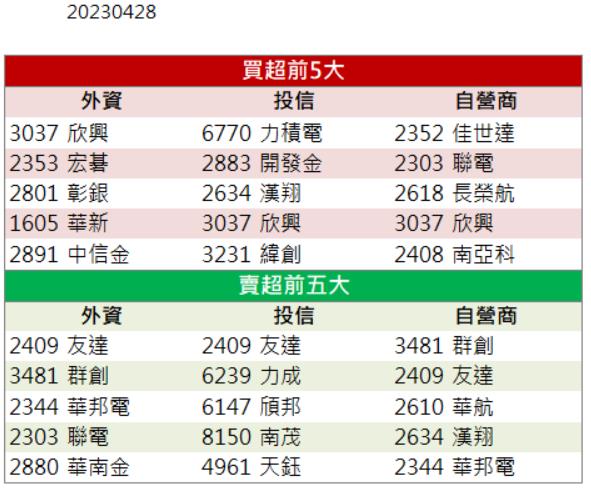 【籌碼K晨報】有望搭上元宇宙商機!「這檔」強勢亮燈漲停！