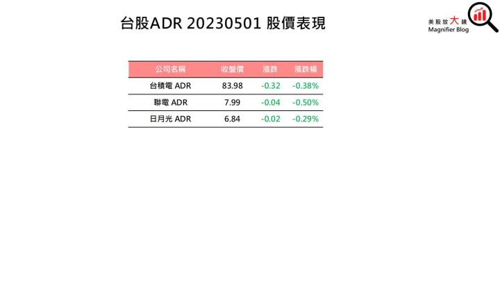 【美股盤後】等待聯準會利率會議 四大指數跌多漲少(2023.05.02)