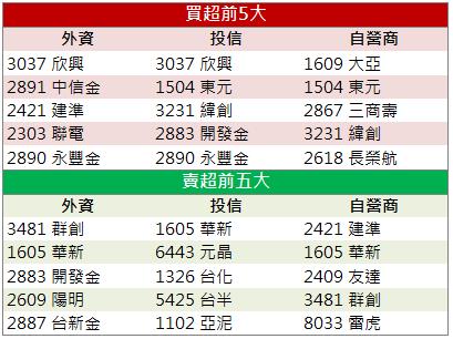 【籌碼K晨報】「他」法人看好充電樁高速成長！股價強勢漲停鎖死！