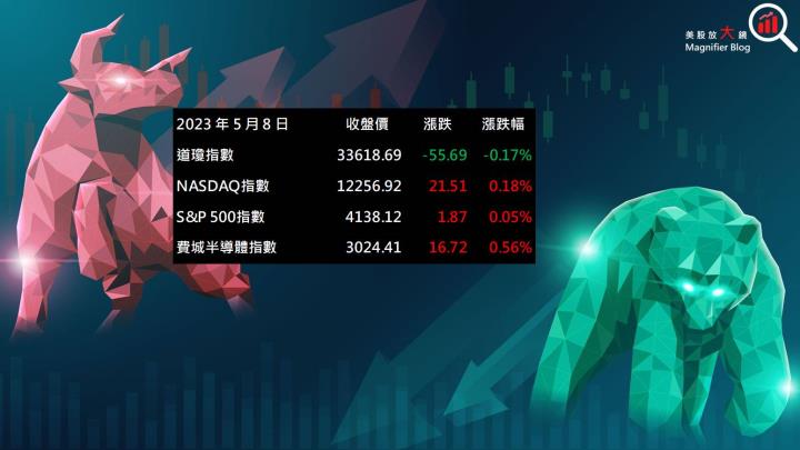 【美股盤後】市場等待CPI數據公布 四大指數漲多跌少(2023.05.09)