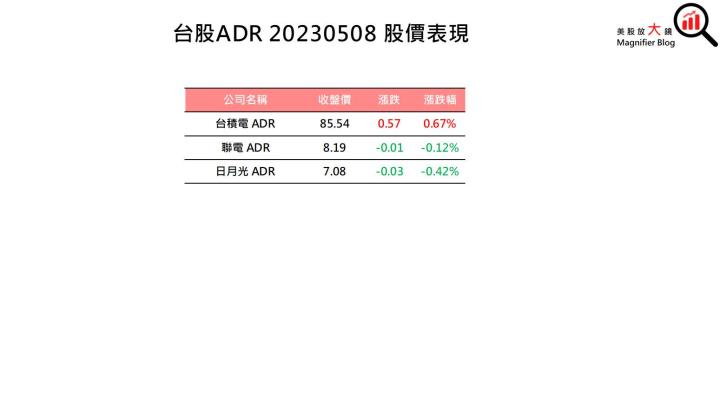 【美股盤後】市場等待CPI數據公布 四大指數漲多跌少(2023.05.09)