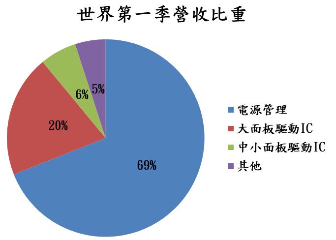 驅動 IC 與電源管理 IC 有望帶動營收成長,世界(5347)2023年展望樂觀