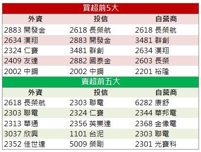 航太相關需求強勁！「他」帶量漲停！