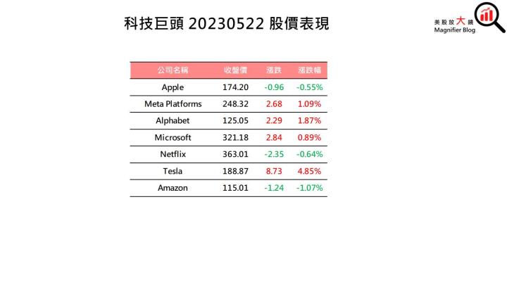 【美股盤後】重啟債務上限談判 四大指數漲多跌少(2023.05.23)