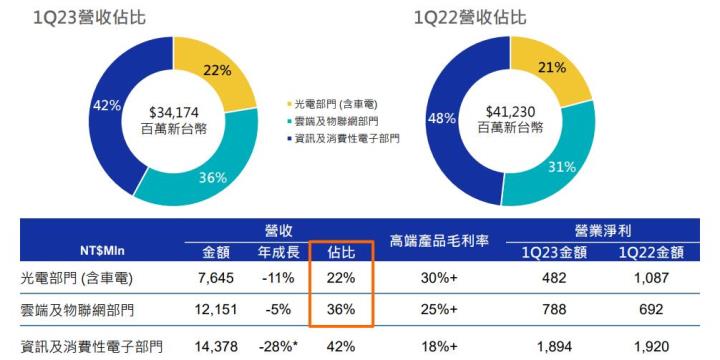 未來將持續發展雲端以及車用領域,光寶科(2301)營運動能樂觀