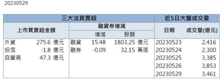 【籌碼K晨報】「他」將受惠通訊產品升級趨勢！股價連兩天帶量漲停！