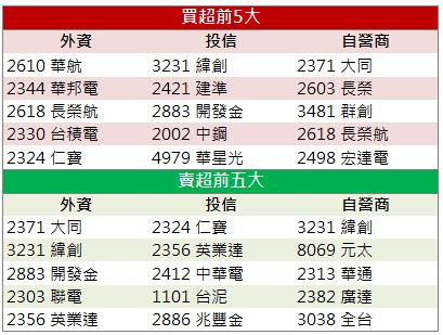 【籌碼K晨報】「他」將受惠通訊產品升級趨勢！股價連兩天帶量漲停！