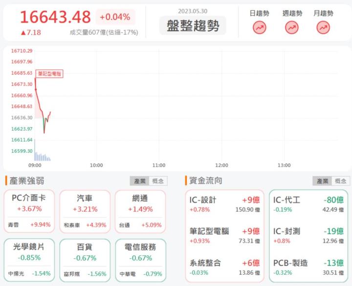 5/30 早盤獵報：受益於AI熱潮！伺服器機殼廠勤誠8210強勢大漲！