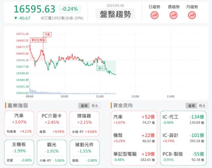 5/30午盤獵報:台灣首獲碳足跡驗證!加百裕3323股價跳空大漲!
