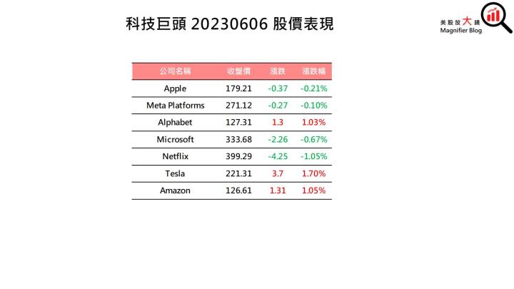 【美股盤後】科技股、銀行股強勁上攻 四大指數全面上漲(2023.06.07)