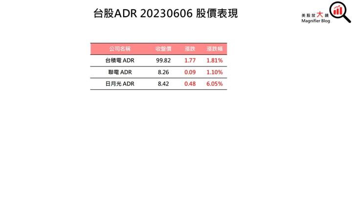 【美股盤後】科技股、銀行股強勁上攻 四大指數全面上漲(2023.06.07)