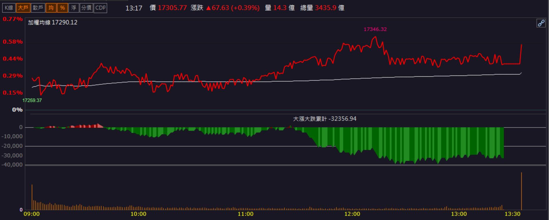 「這檔」坐擁三大獲利引擎，股價地牛翻身直奔漲停！