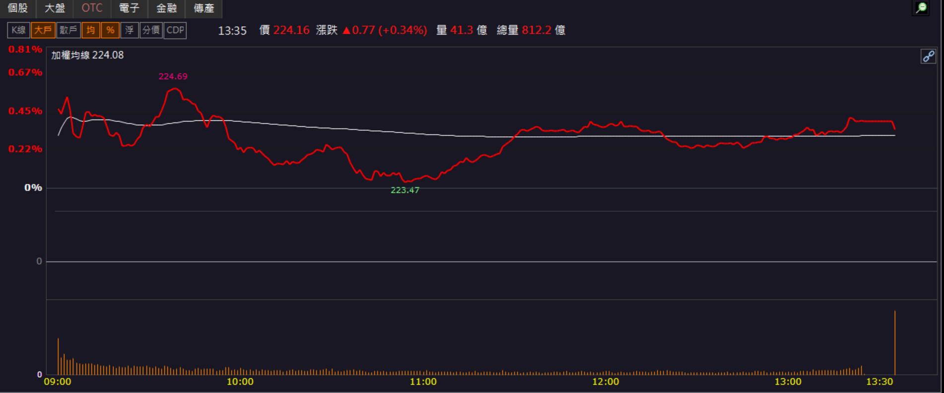 「這檔」坐擁三大獲利引擎，股價地牛翻身直奔漲停！