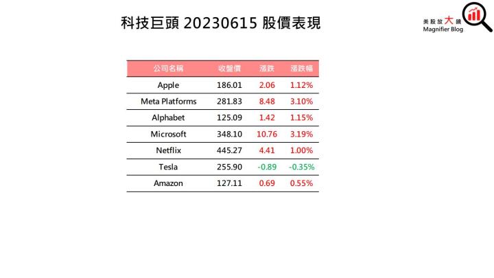 【美股盤後】大型科技股持續上漲 帶動四大指數漲多跌少(2023.06.16)