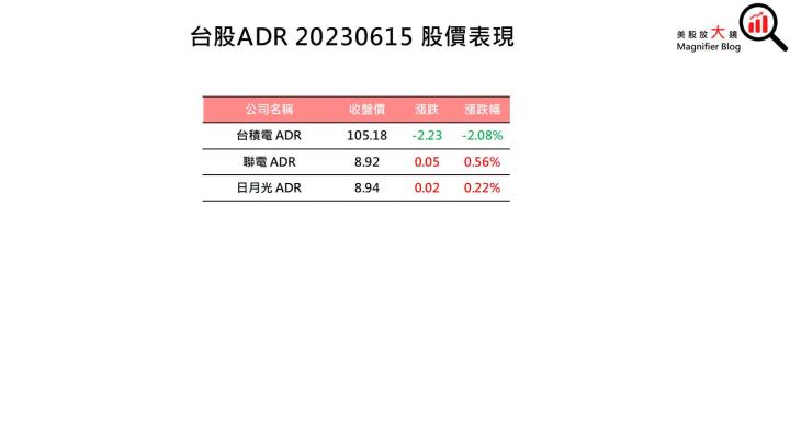 【美股盤後】大型科技股持續上漲 帶動四大指數漲多跌少(2023.06.16)