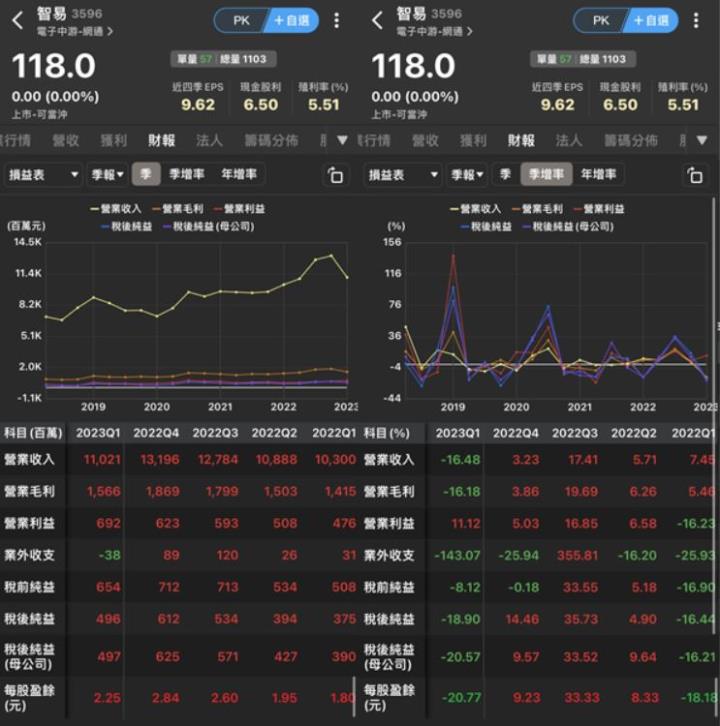 智易(3596)長線營運動能可期，預期 2023 年營收將成長 2.63％ 至 484 億元