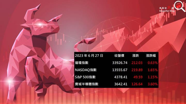 【美股盤後】經濟數據優於預期 四大指數全數收紅(2023.06.28)