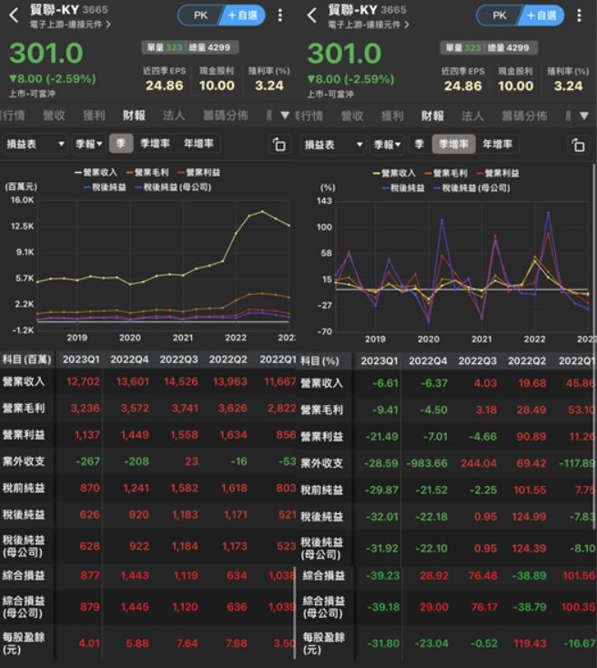 貿聯-KY(3665)雙引擎成長動能強勁，預期2023年營收將成長2.8％至552億元