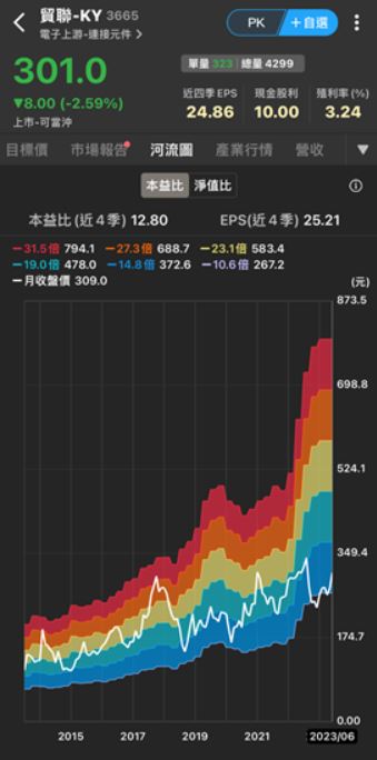貿聯-KY(3665)雙引擎成長動能強勁，預期2023年營收將成長2.8％至552億元