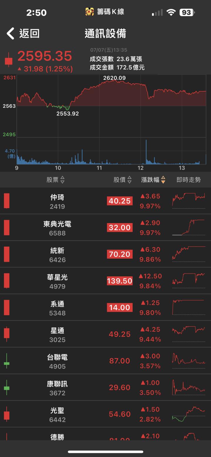 最強網通股!「他」攻上漲停板，股價再度創下歷史新高!