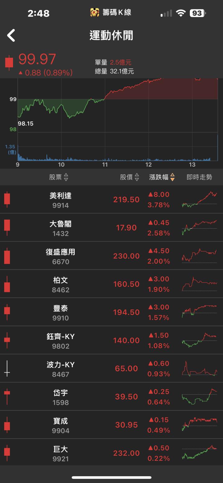 最強網通股!「他」攻上漲停板，股價再度創下歷史新高!