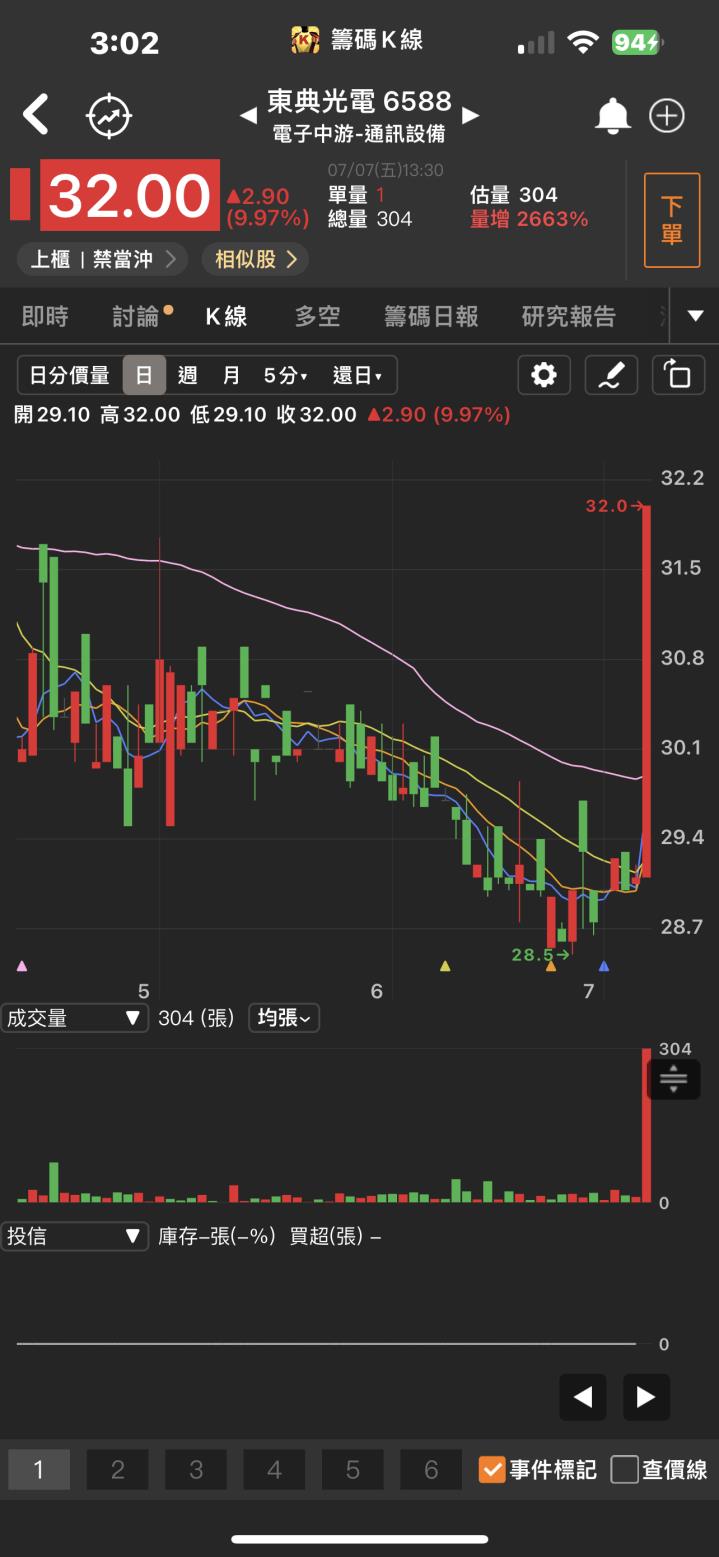 最強網通股!「他」攻上漲停板，股價再度創下歷史新高!