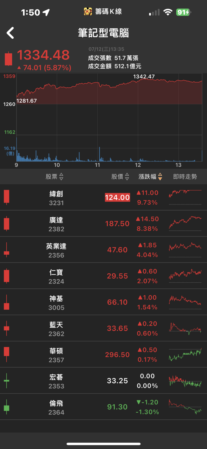 AI需求大噴發!「他」連續亮燈漲停，股價不斷創歷史新高!