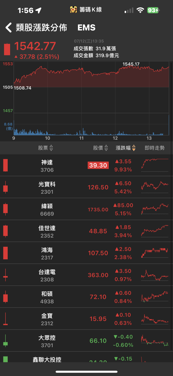 AI需求大噴發!「他」連續亮燈漲停，股價不斷創歷史新高!