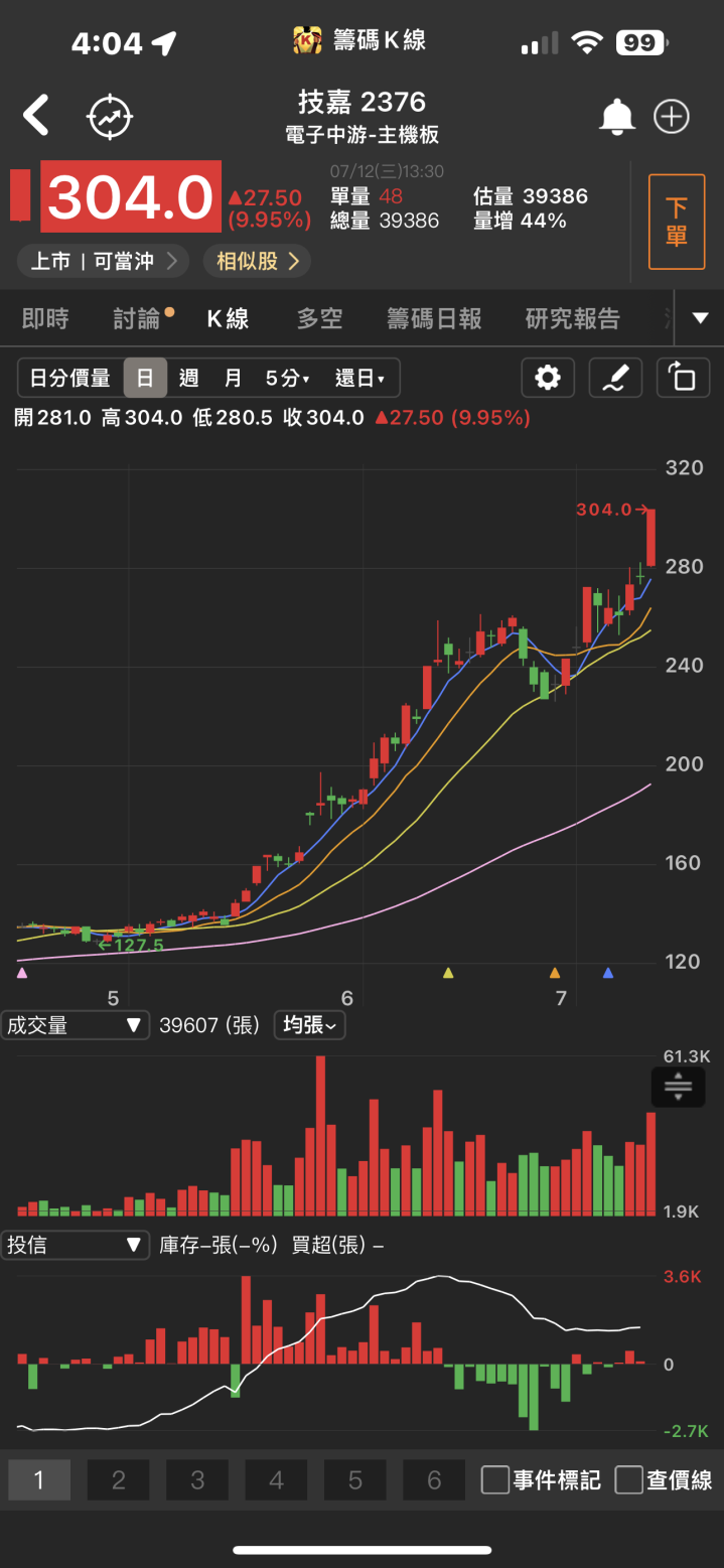 AI需求大噴發!「他」連續亮燈漲停，股價不斷創歷史新高!