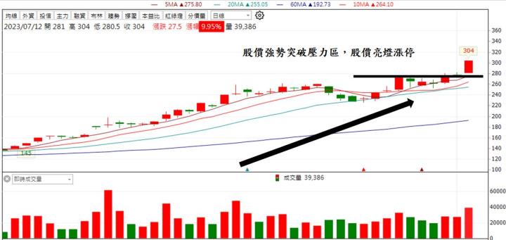 AI需求大噴發!「他」連續亮燈漲停,股價不斷創歷史新高!
