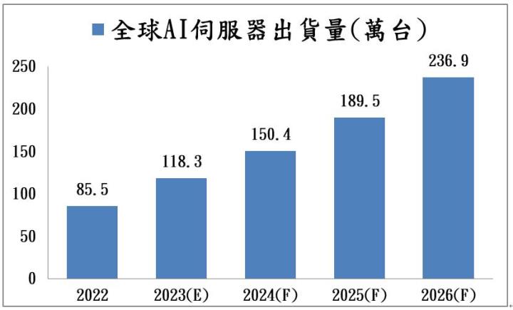 【台股研究報告】台灣最純AI伺服器代工，緯創(3231)股價一飛衝天!