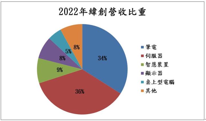 【台股研究報告】台灣最純AI伺服器代工，緯創(3231)股價一飛衝天!