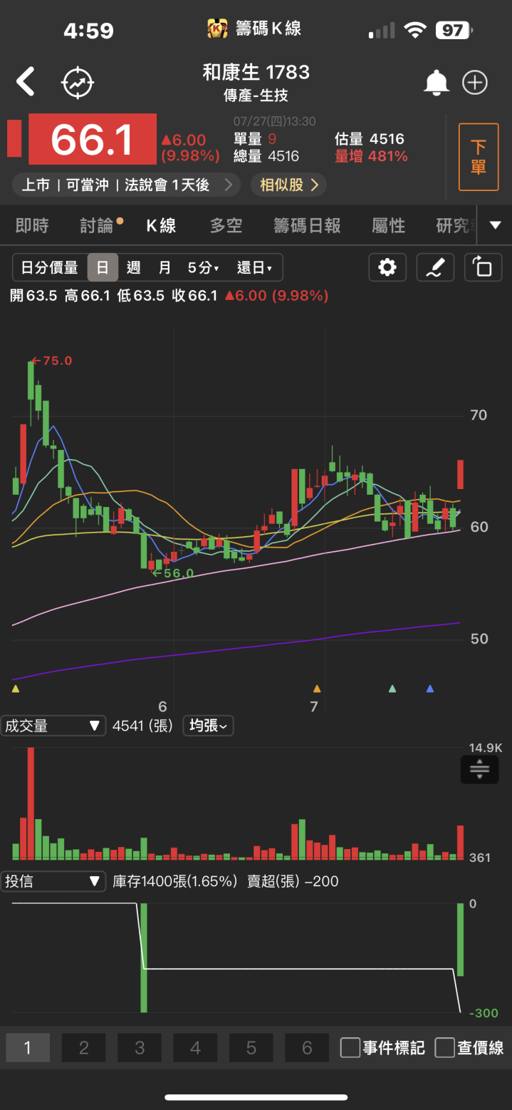 太陽能新品產能滿載!「他」下半年毛利率將達4成，股價飆漲停!