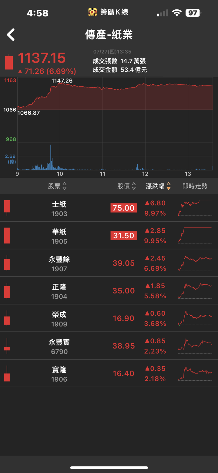 太陽能新品產能滿載!「他」下半年毛利率將達4成，股價飆漲停!
