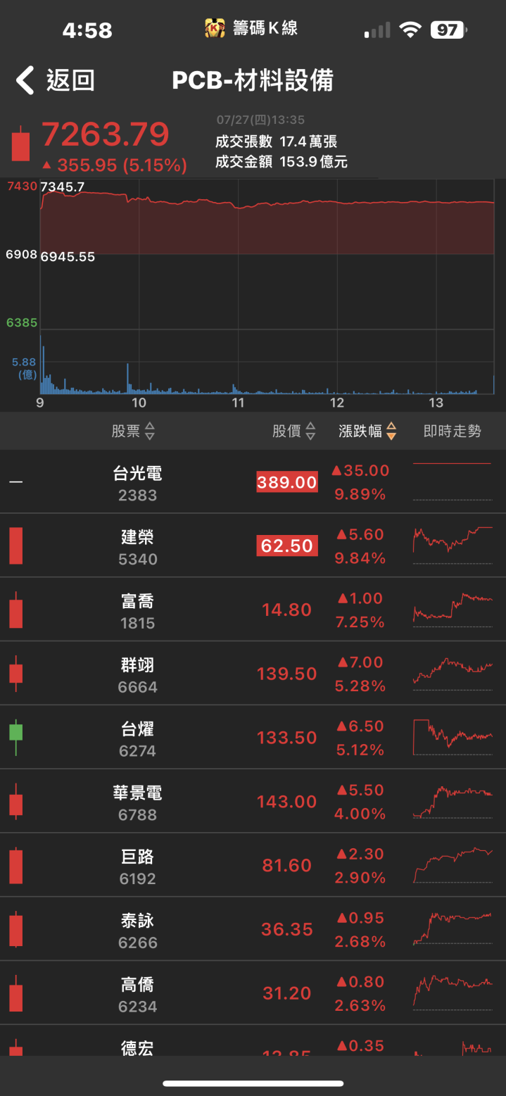 太陽能新品產能滿載!「他」下半年毛利率將達4成，股價飆漲停!