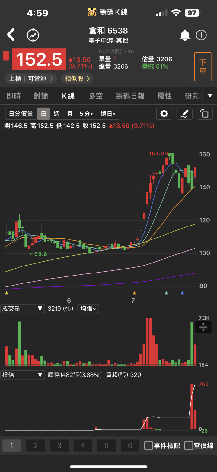 太陽能新品產能滿載!「他」下半年毛利率將達4成，股價飆漲停!