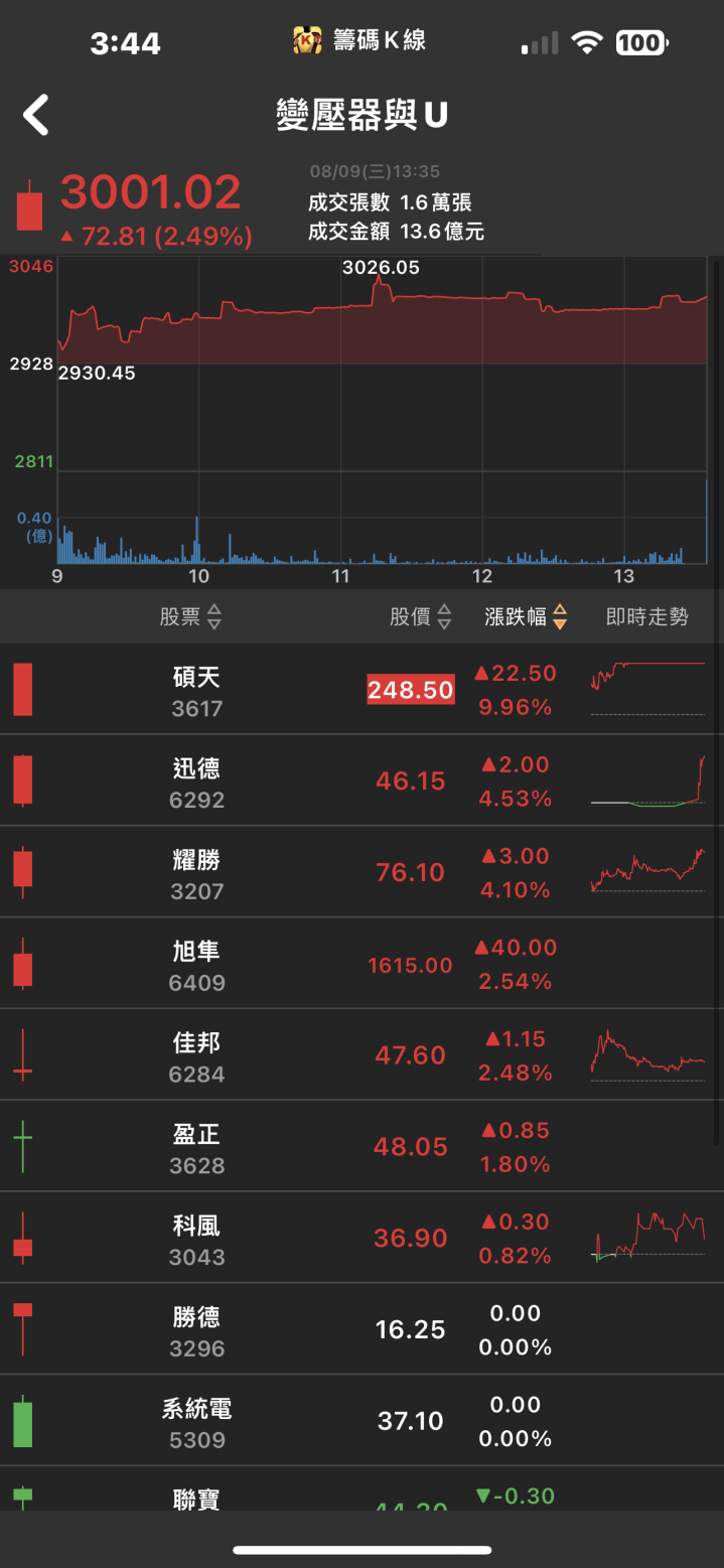 7月營收創16個月新高！「他」爆量漲停，下半年將迎來爆發式成長！