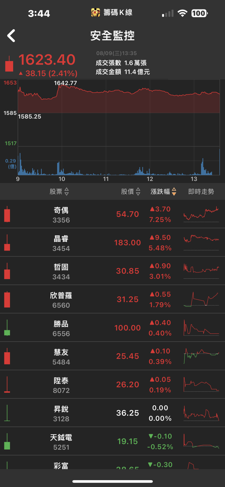 7月營收創16個月新高！「他」爆量漲停，下半年將迎來爆發式成長！