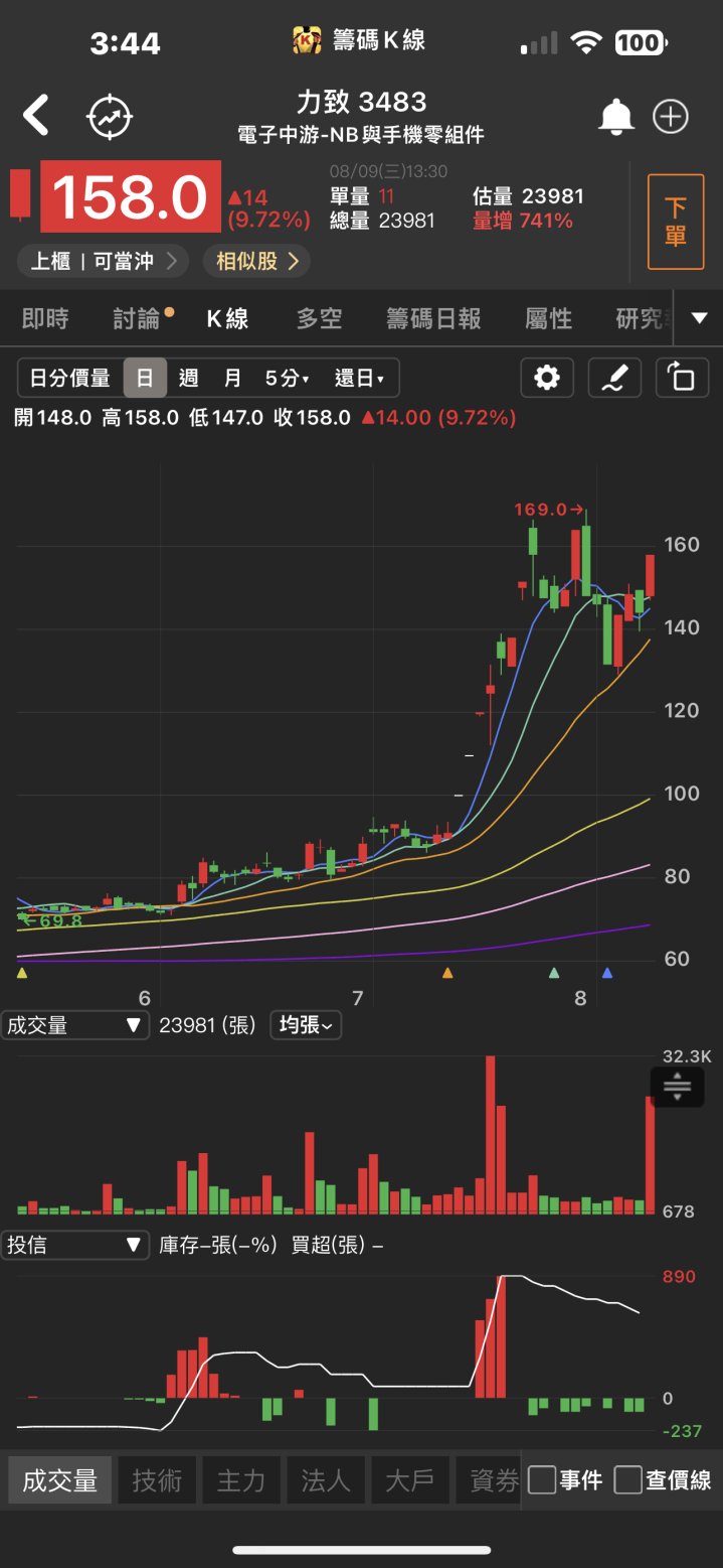 7月營收創16個月新高！「他」爆量漲停，下半年將迎來爆發式成長！