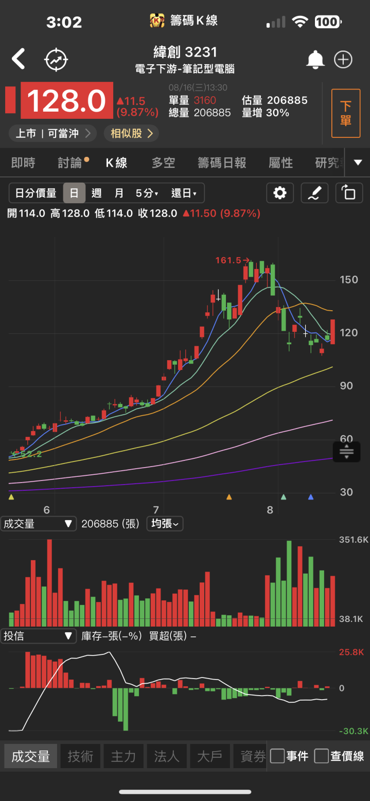 AI之王即將重返巔峰！「他」急拉漲停，逾八萬張買單排隊上車！