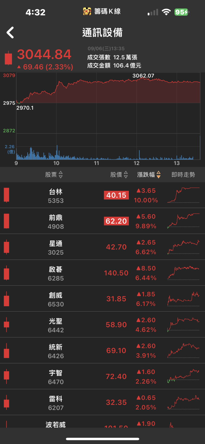 記憶體即將全面復甦！「他」將大幅受惠漲價狀況，股價強勢漲停！
