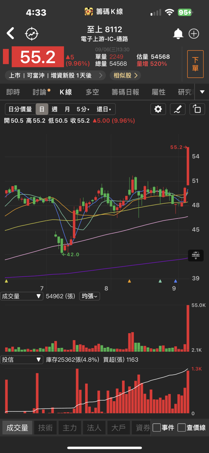 記憶體即將全面復甦！「他」將大幅受惠漲價狀況，股價強勢漲停！