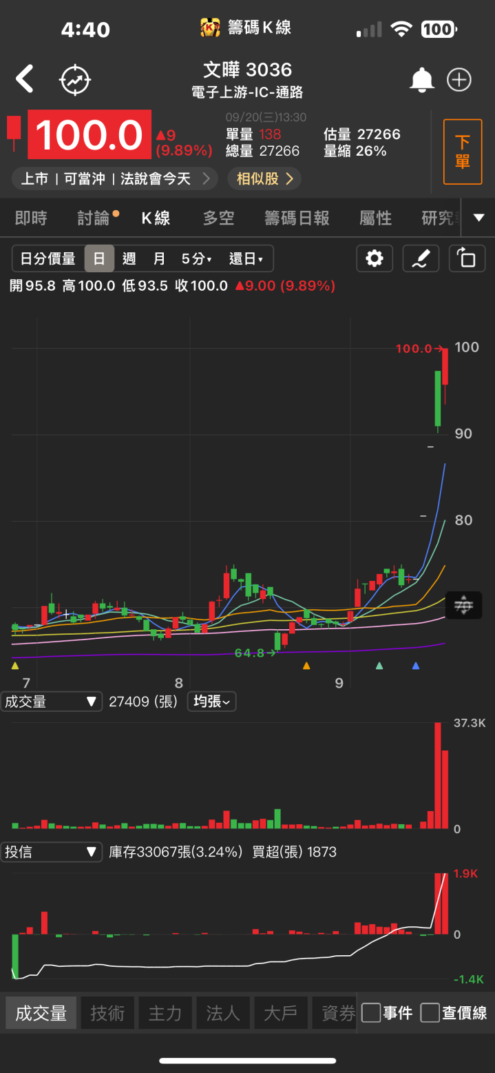 進入季節性旺季！「他」飆上漲停，逾兩萬張買單排隊上車！