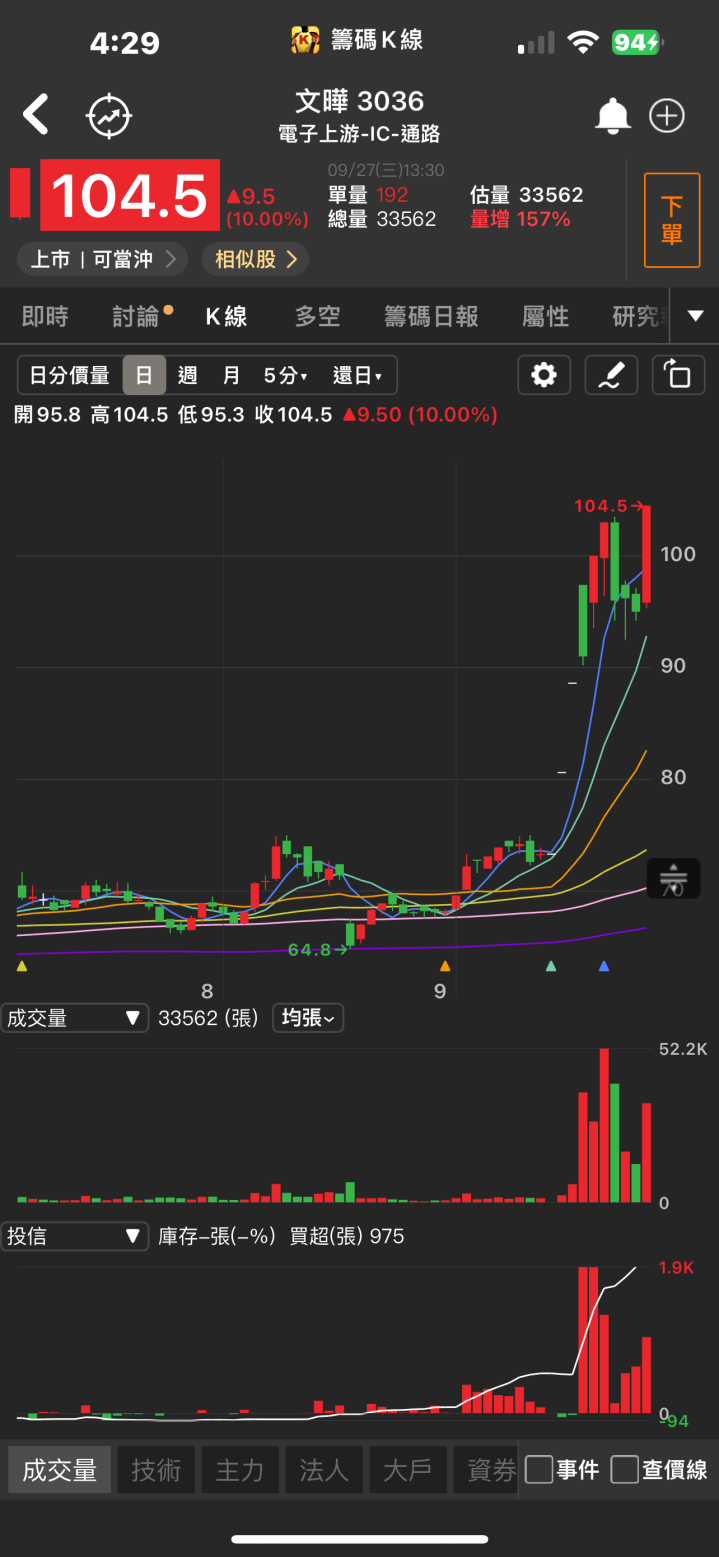 法人聯手加碼！「他」亮燈漲停，明年營收將迎來大爆發！